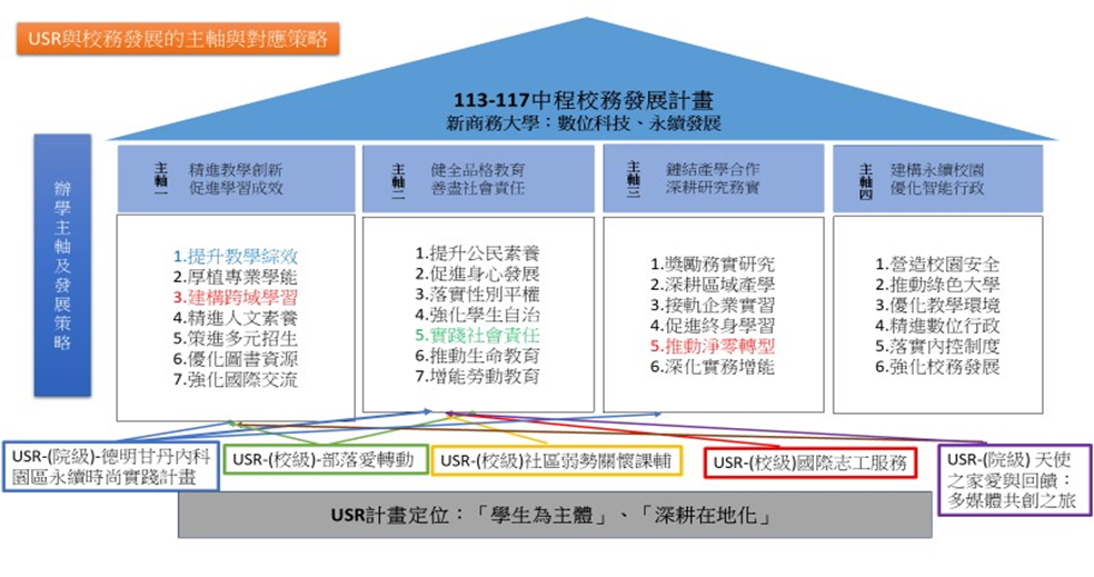 校務發展規劃